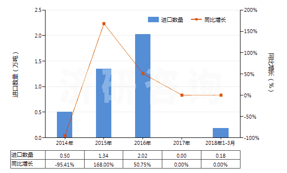 2014-2018年3月中國初榨的棕櫚油(但未經(jīng)化學改性)(HS15111000)進口量及增速統(tǒng)計